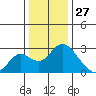 Borden HW Bridge tide chart for Friday, December 27, 2024