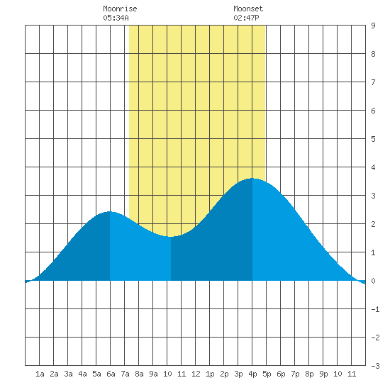 Borden HW Bridge tide chart for Saturday, December 28, 2024