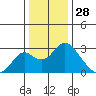 Borden HW Bridge tide chart for Saturday, December 28, 2024