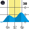 Borden HW Bridge tide chart for Monday, December 30, 2024