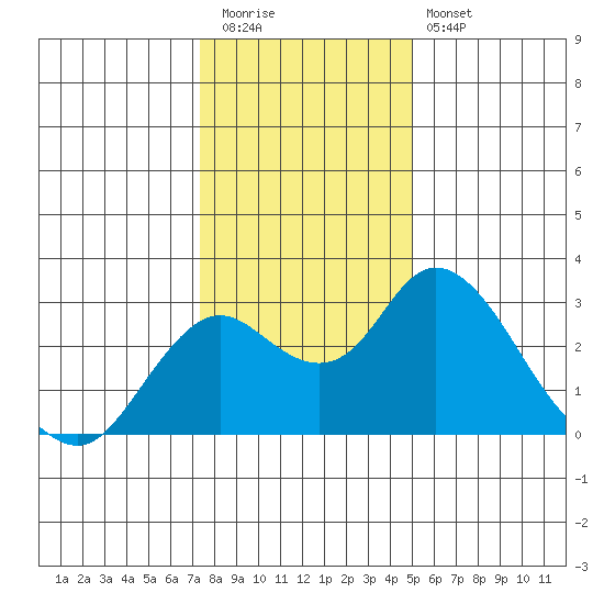 Borden HW Bridge tide chart for Tuesday, December 31, 2024