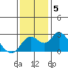 Borden HW Bridge tide chart for Thursday, December 5, 2024