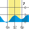 Borden HW Bridge tide chart for Saturday, December 7, 2024