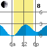 Borden HW Bridge tide chart for Sunday, December 8, 2024