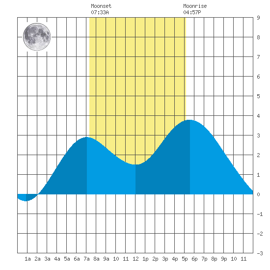Borden HW Bridge tide chart for Monday, January 13, 2025
