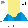 Borden HW Bridge tide chart for Monday, January 13, 2025