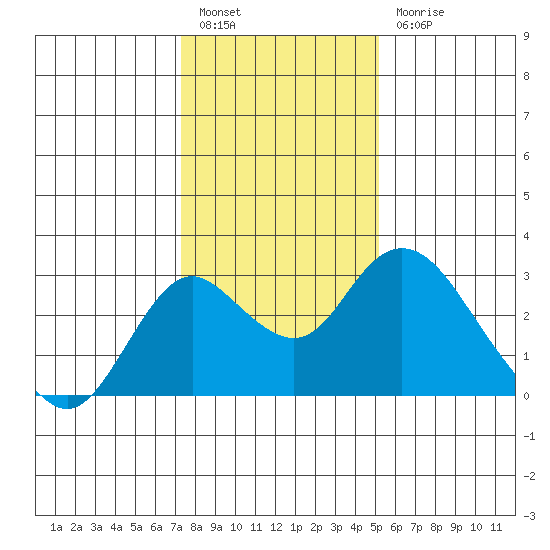 Borden HW Bridge tide chart for Tuesday, January 14, 2025
