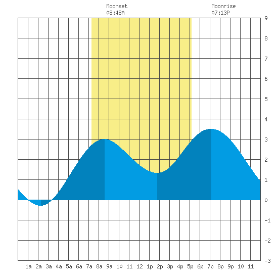 Borden HW Bridge tide chart for Wednesday, January 15, 2025