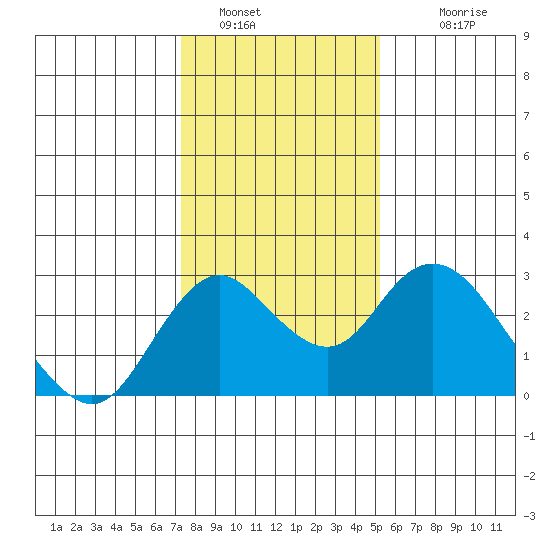 Borden HW Bridge tide chart for Thursday, January 16, 2025