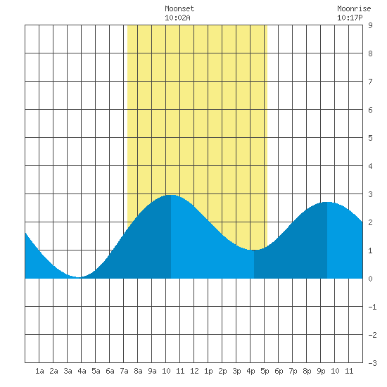 Borden HW Bridge tide chart for Saturday, January 18, 2025