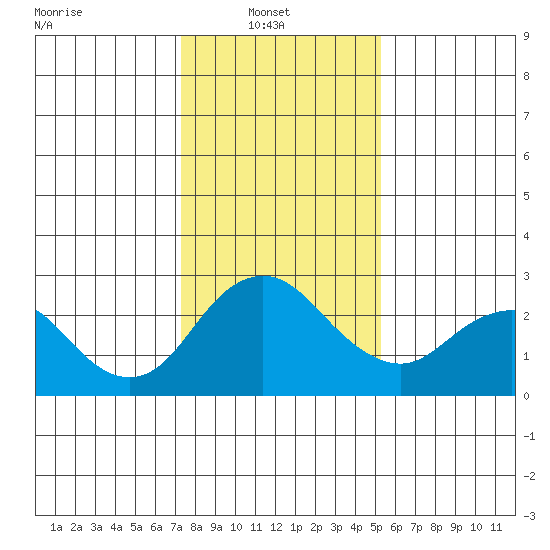 Borden HW Bridge tide chart for Monday, January 20, 2025
