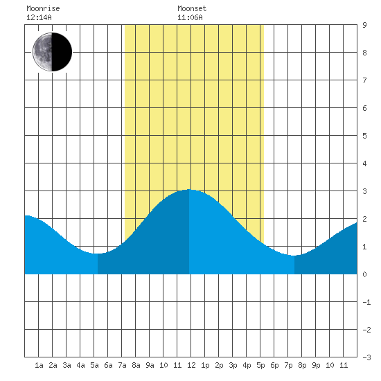 Borden HW Bridge tide chart for Tuesday, January 21, 2025