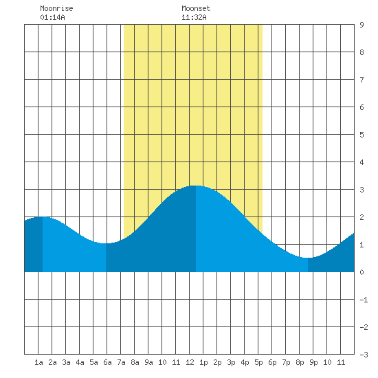 Borden HW Bridge tide chart for Wednesday, January 22, 2025