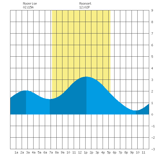 Borden HW Bridge tide chart for Thursday, January 23, 2025