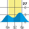 Borden HW Bridge tide chart for Monday, January 27, 2025