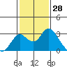 Borden HW Bridge tide chart for Tuesday, January 28, 2025