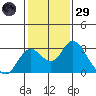 Borden HW Bridge tide chart for Wednesday, January 29, 2025