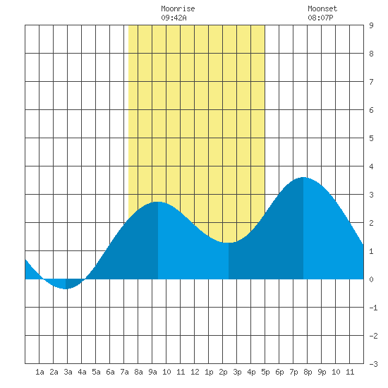Borden HW Bridge tide chart for Thursday, January 2, 2025
