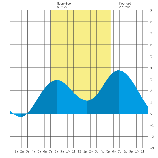Borden HW Bridge tide chart for Thursday, January 30, 2025