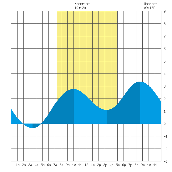 Borden HW Bridge tide chart for Friday, January 3, 2025
