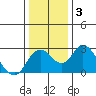 Borden HW Bridge tide chart for Friday, January 3, 2025