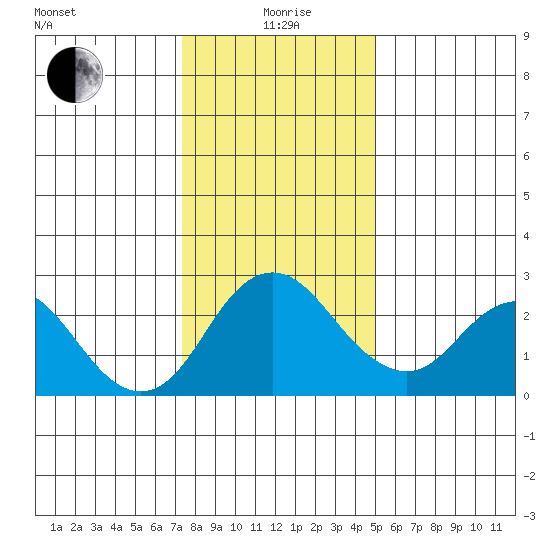 Borden HW Bridge tide chart for Monday, January 6, 2025