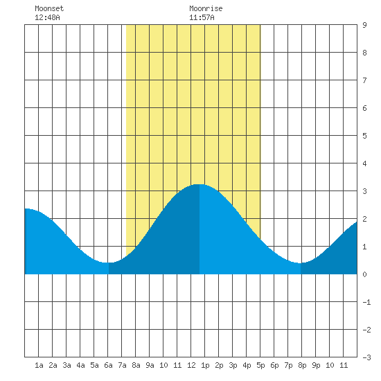 Borden HW Bridge tide chart for Tuesday, January 7, 2025
