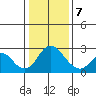 Borden HW Bridge tide chart for Tuesday, January 7, 2025