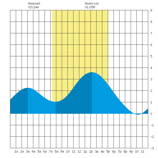 Borden HW Bridge tide chart for Thursday, January 9, 2025