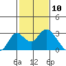 Borden HW Bridge tide chart for Monday, February 10, 2025