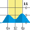 Borden HW Bridge tide chart for Tuesday, February 11, 2025