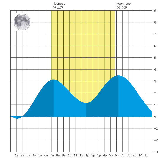 Borden HW Bridge tide chart for Wednesday, February 12, 2025