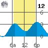 Borden HW Bridge tide chart for Wednesday, February 12, 2025