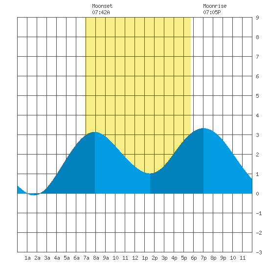 Borden HW Bridge tide chart for Thursday, February 13, 2025