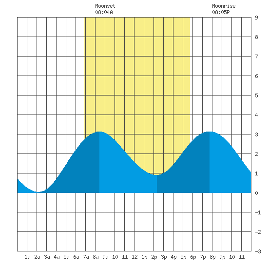 Borden HW Bridge tide chart for Friday, February 14, 2025