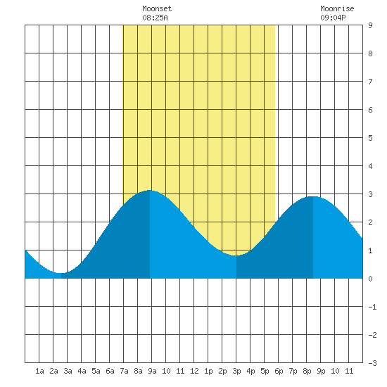 Borden HW Bridge tide chart for Saturday, February 15, 2025