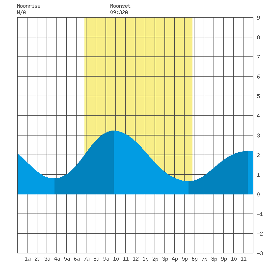 Borden HW Bridge tide chart for Tuesday, February 18, 2025