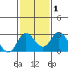 Borden HW Bridge tide chart for Saturday, February 1, 2025
