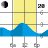 Borden HW Bridge tide chart for Thursday, February 20, 2025