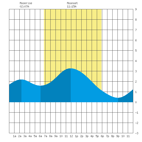 Borden HW Bridge tide chart for Friday, February 21, 2025