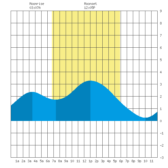 Borden HW Bridge tide chart for Saturday, February 22, 2025