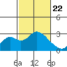 Borden HW Bridge tide chart for Saturday, February 22, 2025