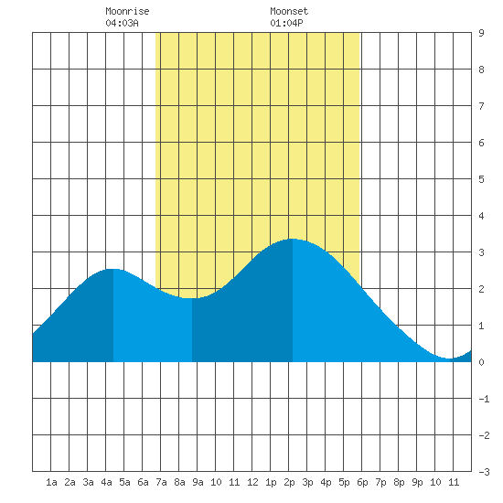 Borden HW Bridge tide chart for Sunday, February 23, 2025