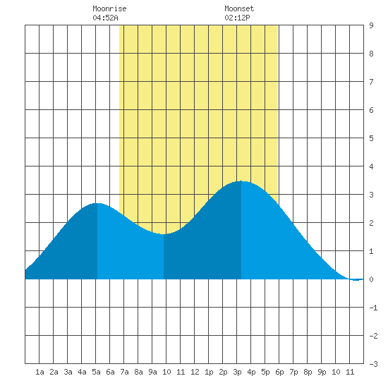 Borden HW Bridge tide chart for Monday, February 24, 2025