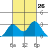 Borden HW Bridge tide chart for Wednesday, February 26, 2025