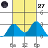 Borden HW Bridge tide chart for Thursday, February 27, 2025
