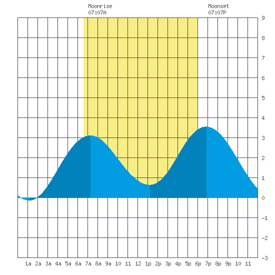 Borden HW Bridge tide chart for Friday, February 28, 2025