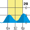 Borden HW Bridge tide chart for Friday, February 28, 2025