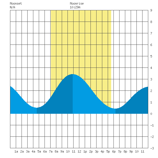 Borden HW Bridge tide chart for Tuesday, February 4, 2025
