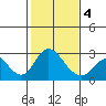 Borden HW Bridge tide chart for Tuesday, February 4, 2025